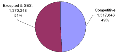 Pie Chart Explaining the Distribution of Federal Civilian Employment by Service
