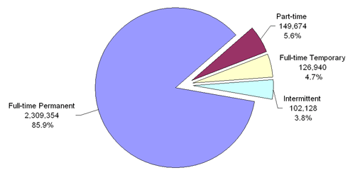 Pie Chart Explaining the Distribution of Federal Civilian Employment by Work Schedule/Appointment