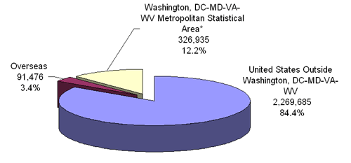 pie chart explaining the Distribution of Federal Civilian Employment by Major Geographic Area