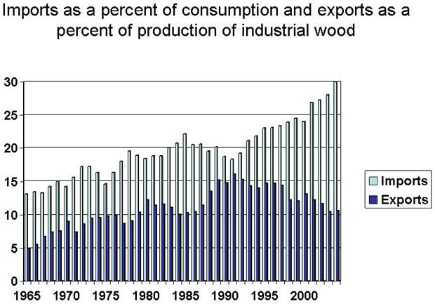 Although imports of industrial wood have continued their long-term climb, exports have fallen since 1991 (Howard 2003).