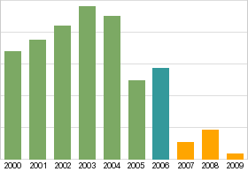 Bar chart: info duplicated below as table