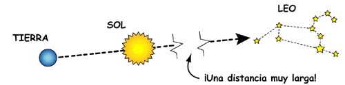 La Tierra, el Sol y la constelación Leo en alineación.