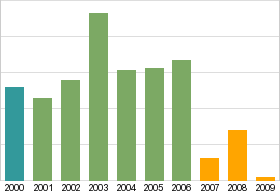 Bar chart: info duplicated below as table