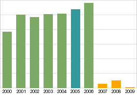 Bar chart: info duplicated below as table