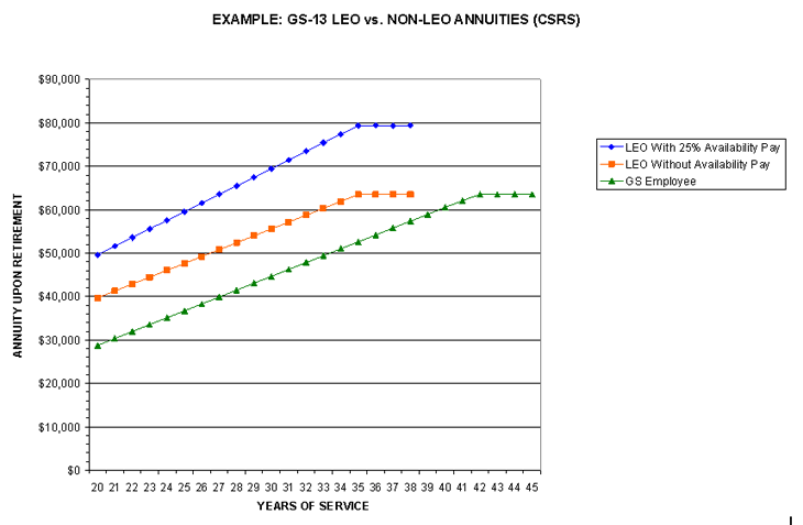 Chart of an example of GS-13 LEO vs. NON-LEO Annuities.  Click for accessible version and the tabular data.