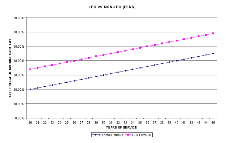 Chart of LEO vs. NON-LEO.  Click for accessible version and the tabular data.