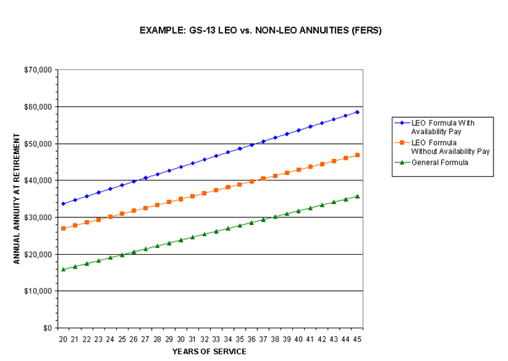 Chart of an example of GS-13 LEO vs. NON-LEO Annuities (FERS).  Click for accessible version and the tabular data.