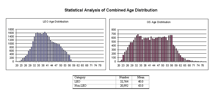 Chart of Statistical Analysis of Combined Age Distribution.  Click for accessible version and the tabular data.