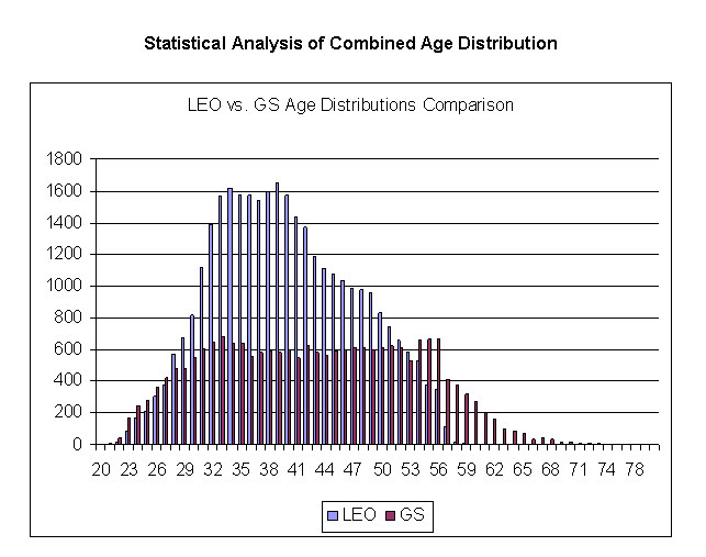 Chart of Statistical Analysis of Combine Age Distribution.  Click for accessible version and the tabular data.