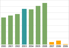 Bar chart: info duplicated below as table