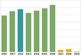 Bar chart: info duplicated below as table