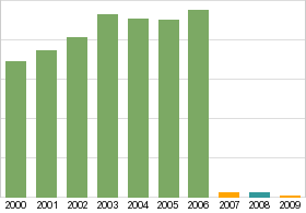 Bar chart: info duplicated below as table