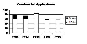 Resubmitted Applications