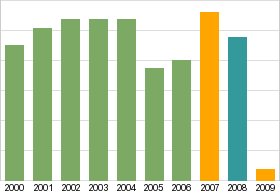 Bar chart: info duplicated below as table