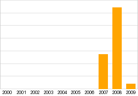 Bar chart: info duplicated below as table