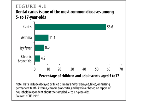 Dental caries is one of the most common diseases among 5-to 17-year-olds