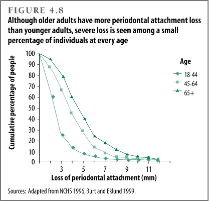 Although older adults have more periodontal attachment loss than younger adults, severe loss is seen among a small percentage of individuals at every age