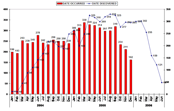 Graph: Post Donation Information--Malaria by Month of Occurrence 
N=6281 with associated products/6918 total = 91%