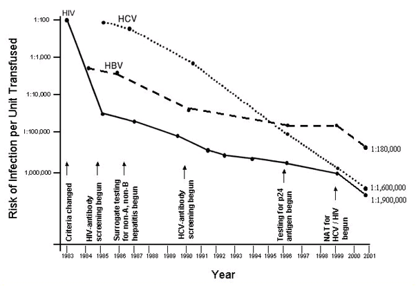 Graph: New Test Implementation and Declining Risk of Viral Infections from Transfusion