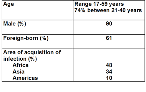Table: Characteristics Of 69 Implicated Donors 1963-2005