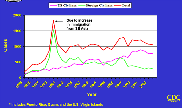 Graph: Number of malaria cases among U.S. and foreign residents, by year - United States, 1973-2004