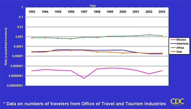 Graph: Rates among U.S. travelers abroad, 1993-2003