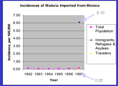 Bar graph: incidences of Malaria imported from Mexico