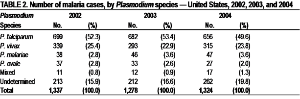 Table: Number of malaria cases, by Plasmodium species - United States, 2002-2004