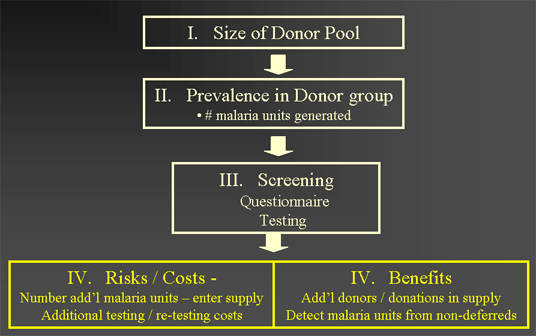 Overview of Model Components: Size of Donor Pool, Prevalence in Donor group, Screening, Risks/Costs, Benefits