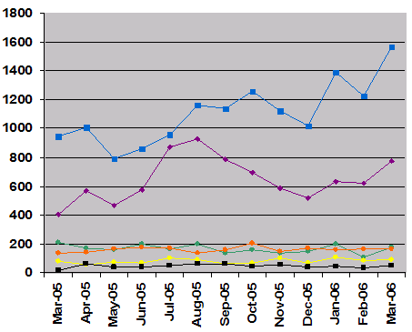 Historical monthly deferrals