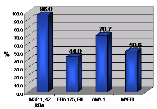 Seroconversion to recombinant blood stage antigens; Time interval between detection and presence of antibody= 10-30 days from 75 subjects