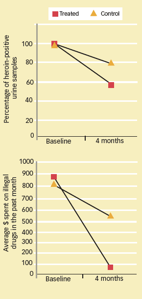 Heroin Use Graph