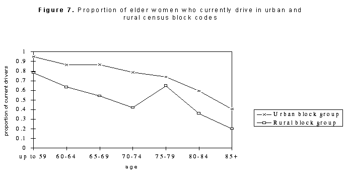 proportion of elder women who currently drive in urban and rural census block codes