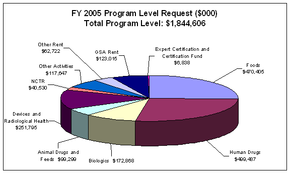 FY 2005 Program Level Request