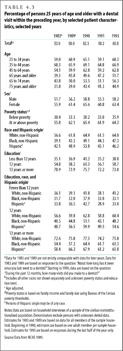 Percentage of persons 25 years of age and older with a dental visit within the preceding year, by selected patient characteristics, selected years