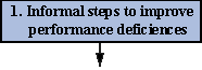 Step 1. Informal steps to improve performance deficiences