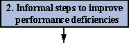 Step 2: Informal steps to improve performance deficiences