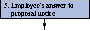 Step 5: Employee's answer to proprosal notice