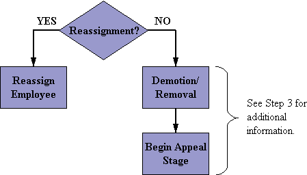 Flowchart: Decision to reassign an employee when there's been no improvement.