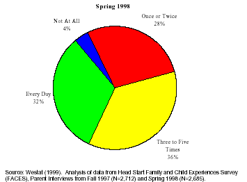 [Figure 11. How Frequently Head Start Parents Read to Child Last Week ]