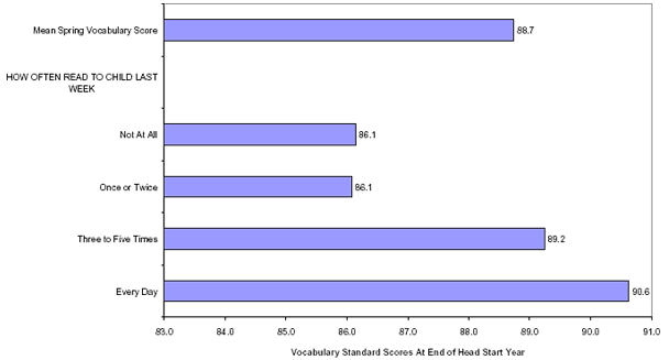 [Figure 9. Head Start Children Whose Parents Read To Them More Often Have Higher Vocabulary Scores At End Of Year]