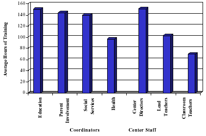 [Figure 3: Degrees Completed by Head Start Teachers]
