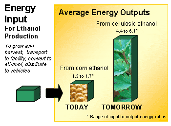 Bar Graph: Energy Input for Ethanol Production: To grow and harvest, transport to facility, convert to ethanol, distribute to vehicles. Average Energy Outputs: From Corn ethanol (today): 1.3 - 1.7* From Cellulosic Ethanol (tomorrow) : 4.4-6.1* (*Range of input to output energy ratios) Source: N. Greene and R. Roth, 'Ethanol: Energy well spent,' in Industrial Biotechnology, p. 36, Spring 2006