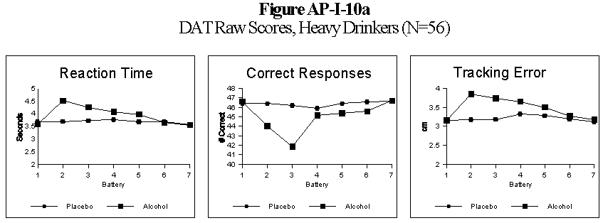 Figure AP-I-10a - DAT Raw Scores, Heavy Drinkers (N=56)