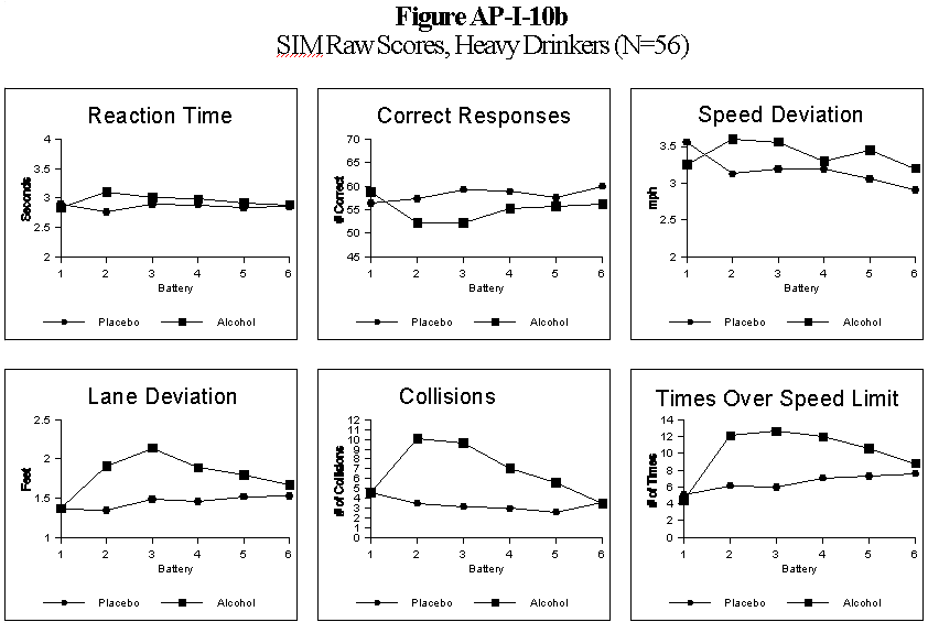 Figure AP-I-10b - SIM Raw Scores, Heavy Drinkers (N=56)