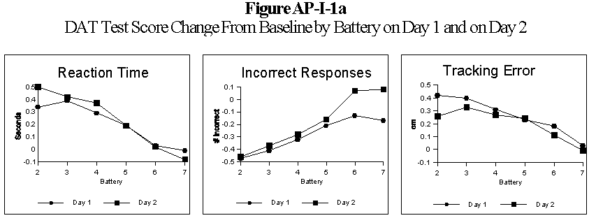 Figure AP-I-1a - DAT Test Score Change From Baseline by Battery on Day 1 and on Day 2