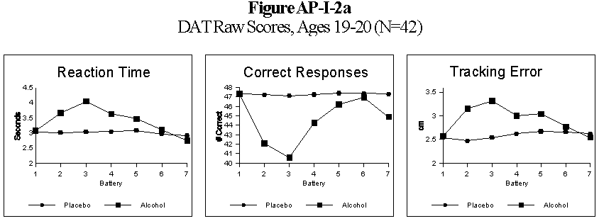 Figure AP-I-2a - DAT Raw Scores, Ages 19-20 (N=42)