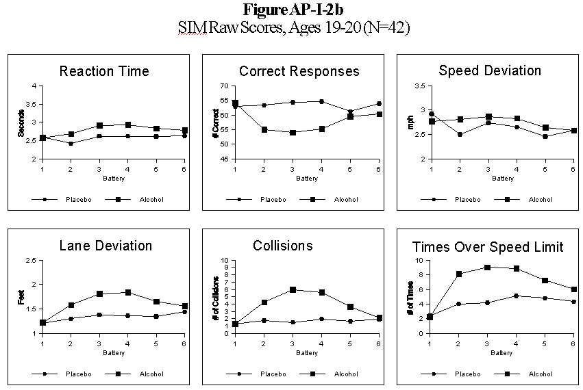 Figure AP-I-2b - SIM Raw Scores, Ages 19-20 (N=42)