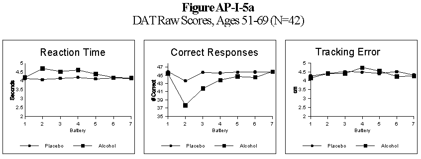 Figure AP-I-5a - DAT Raw Scores, Ages 51-69 (N=42)
