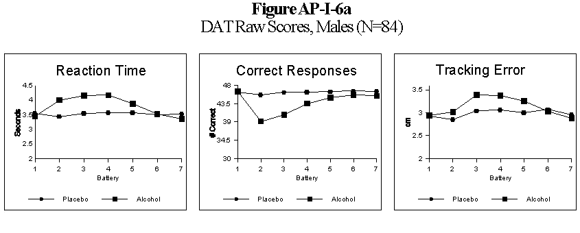 Figure AP-I-6a - DAT Raw Scores, Males (N=84)